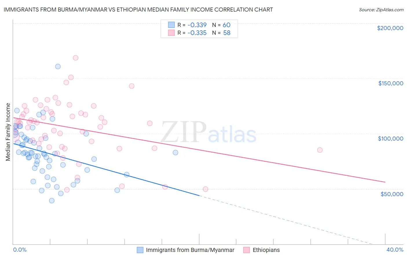 Immigrants from Burma/Myanmar vs Ethiopian Median Family Income