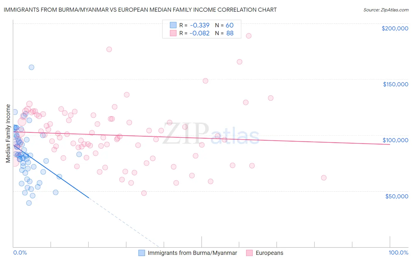 Immigrants from Burma/Myanmar vs European Median Family Income