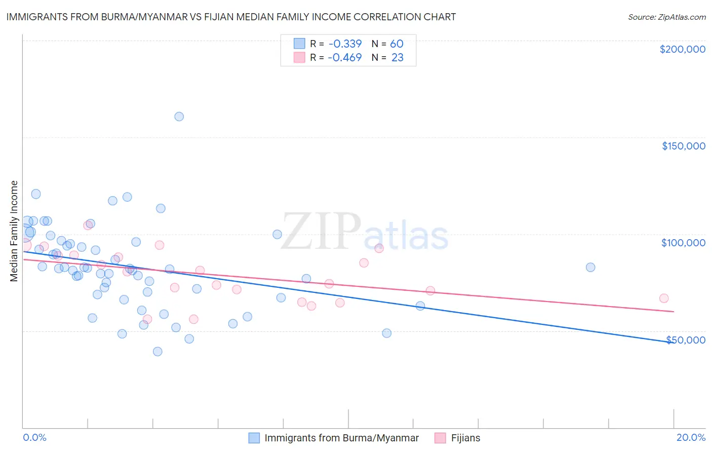 Immigrants from Burma/Myanmar vs Fijian Median Family Income