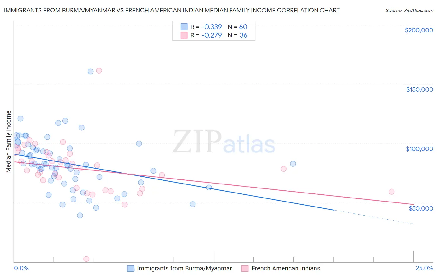 Immigrants from Burma/Myanmar vs French American Indian Median Family Income