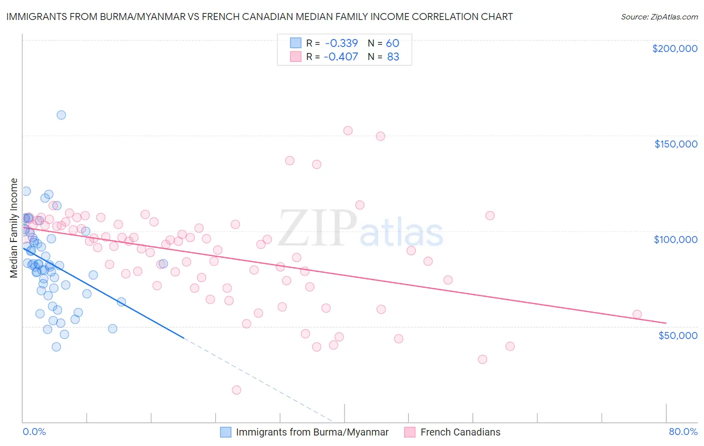 Immigrants from Burma/Myanmar vs French Canadian Median Family Income