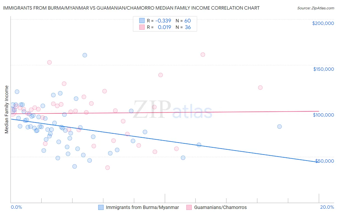 Immigrants from Burma/Myanmar vs Guamanian/Chamorro Median Family Income