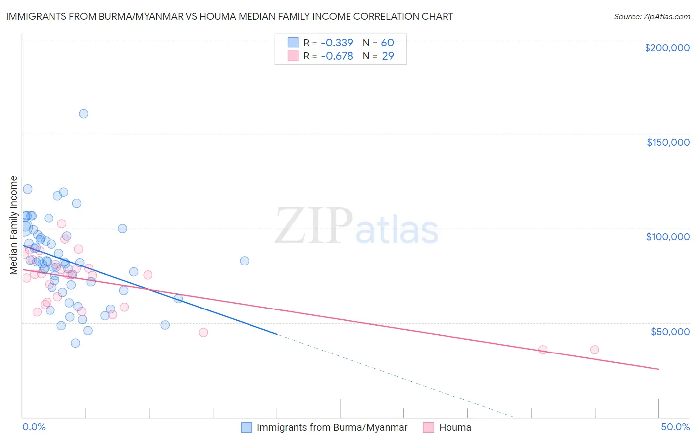 Immigrants from Burma/Myanmar vs Houma Median Family Income