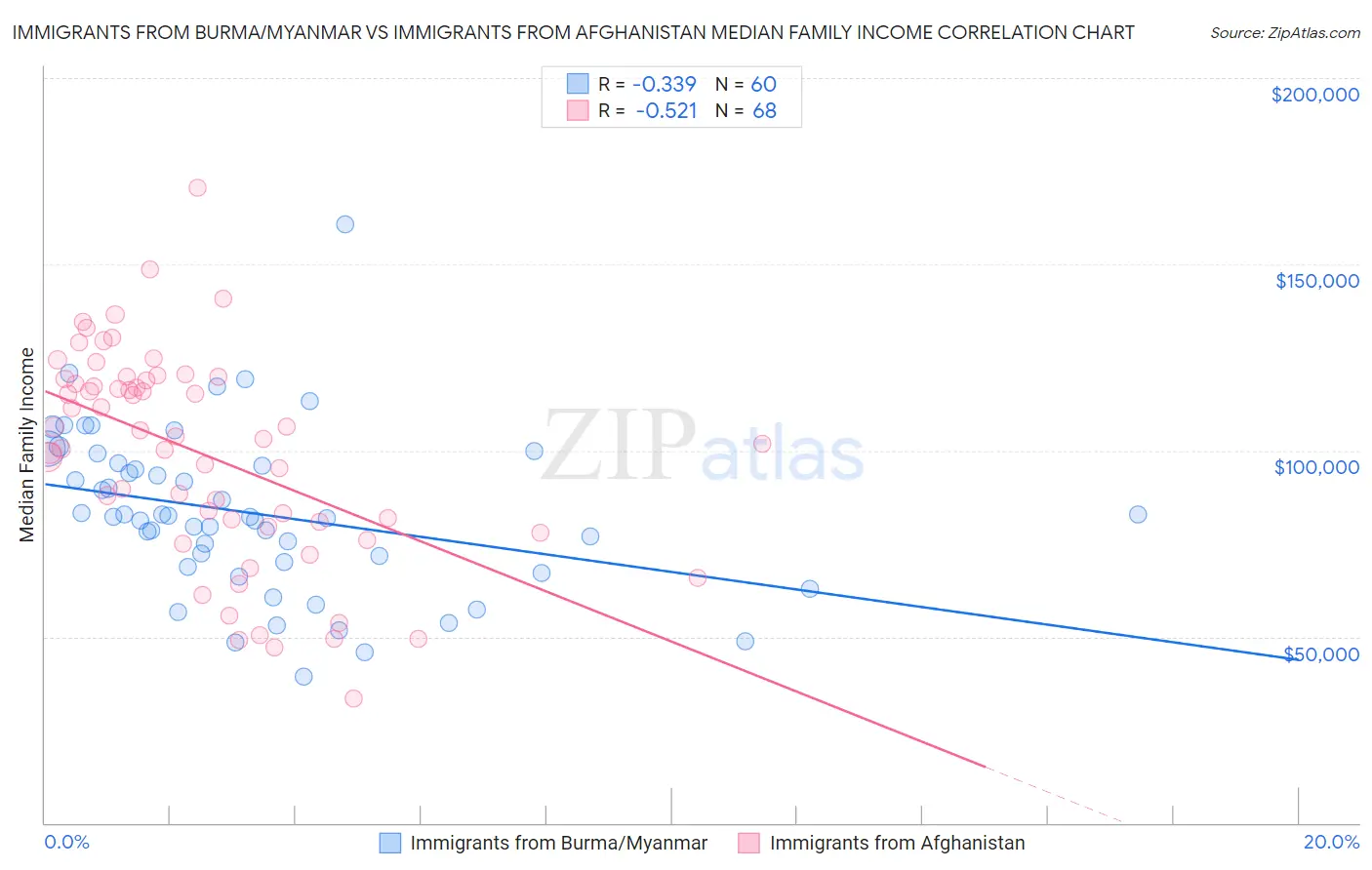 Immigrants from Burma/Myanmar vs Immigrants from Afghanistan Median Family Income