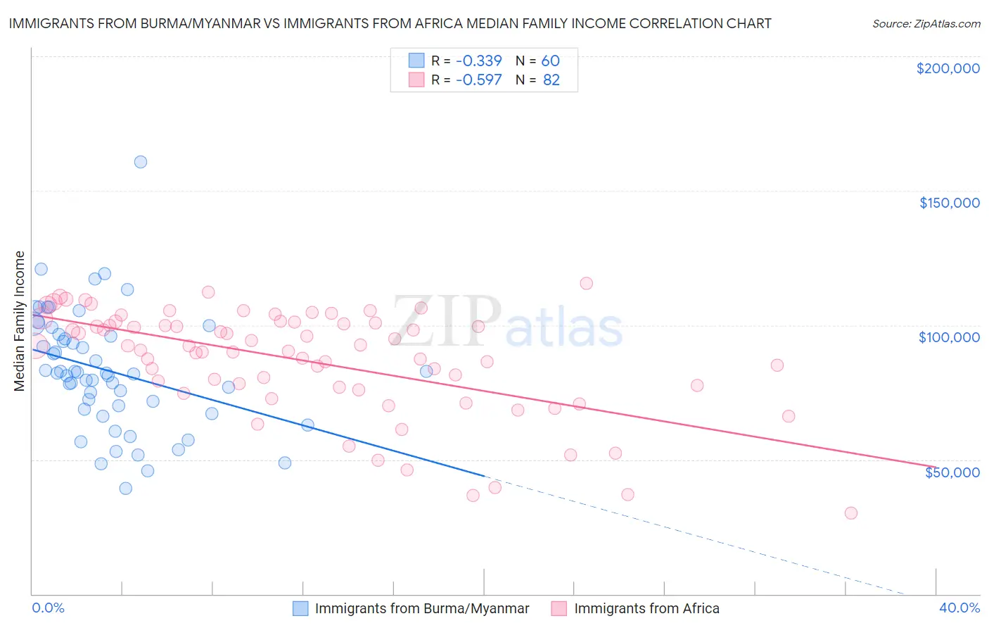 Immigrants from Burma/Myanmar vs Immigrants from Africa Median Family Income