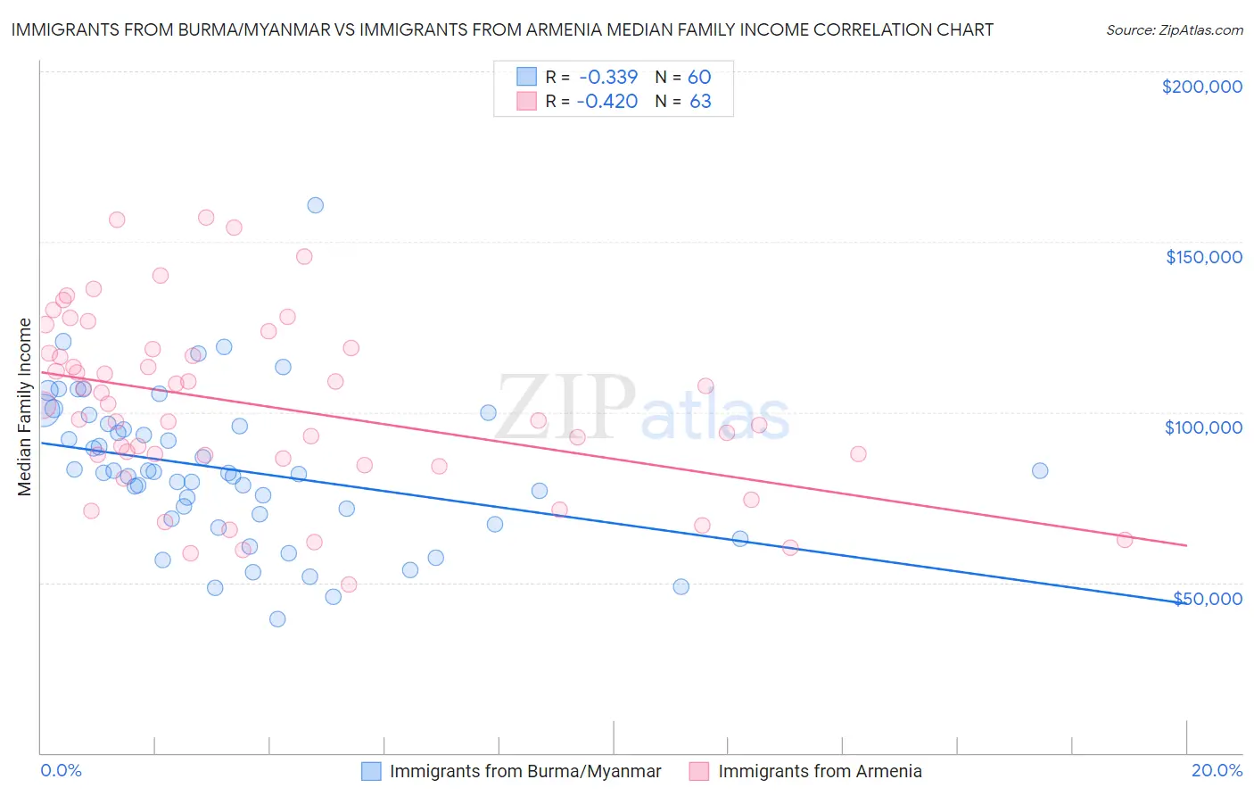 Immigrants from Burma/Myanmar vs Immigrants from Armenia Median Family Income