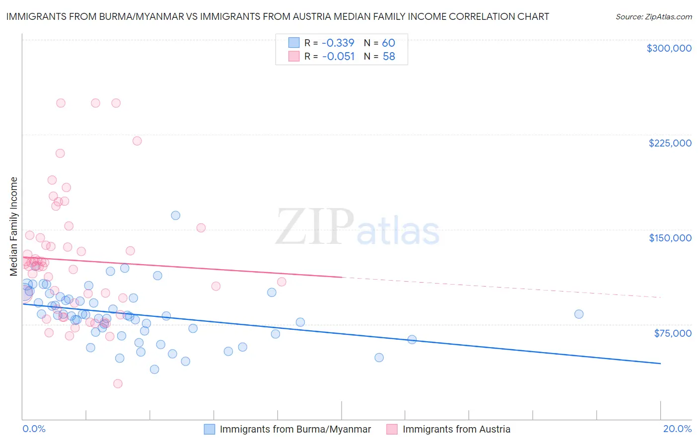 Immigrants from Burma/Myanmar vs Immigrants from Austria Median Family Income