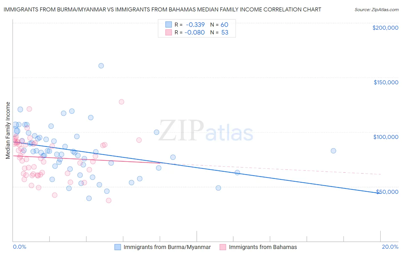 Immigrants from Burma/Myanmar vs Immigrants from Bahamas Median Family Income