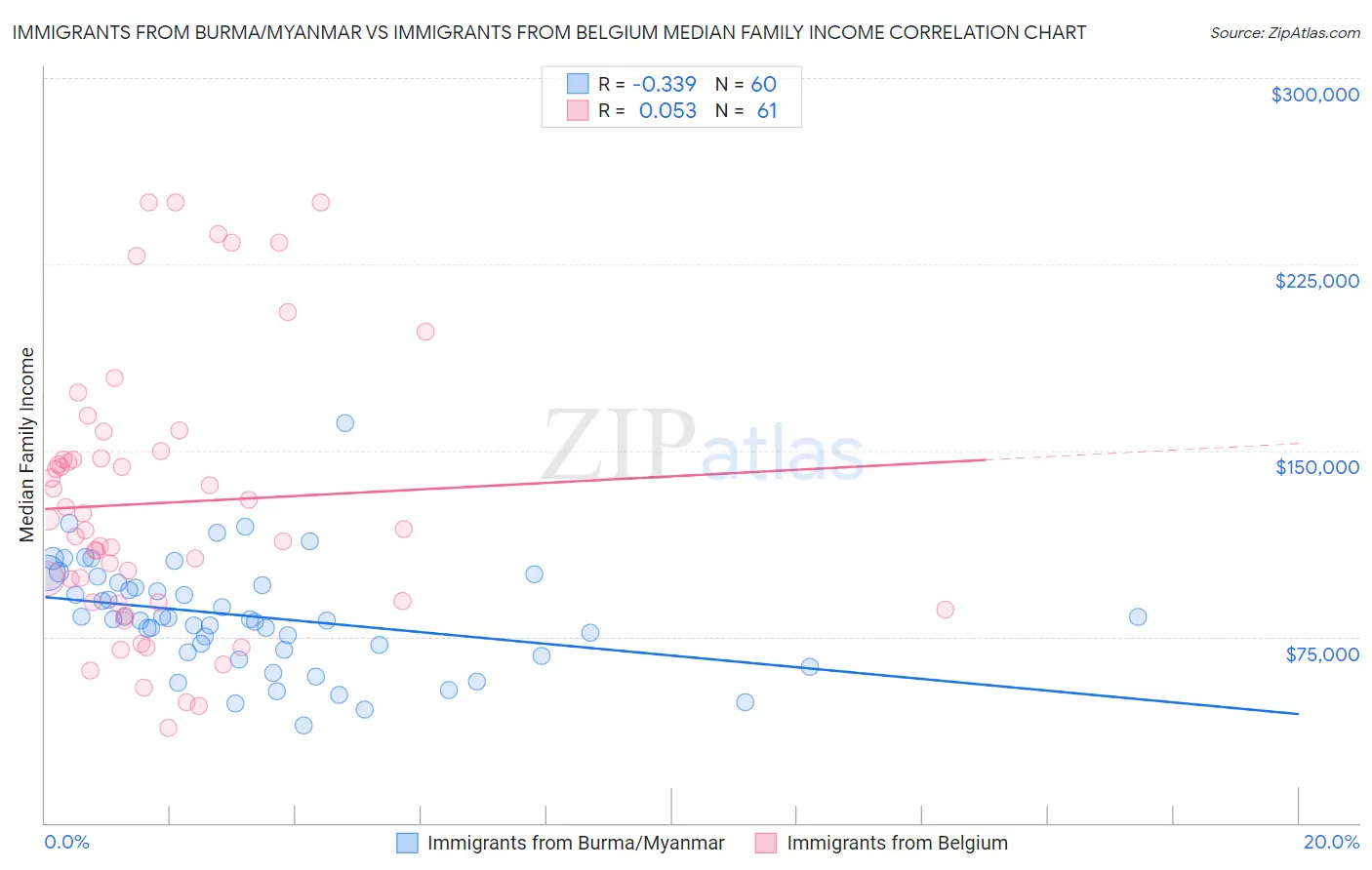 Immigrants from Burma/Myanmar vs Immigrants from Belgium Median Family Income