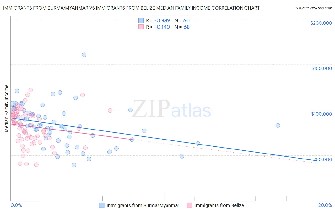 Immigrants from Burma/Myanmar vs Immigrants from Belize Median Family Income