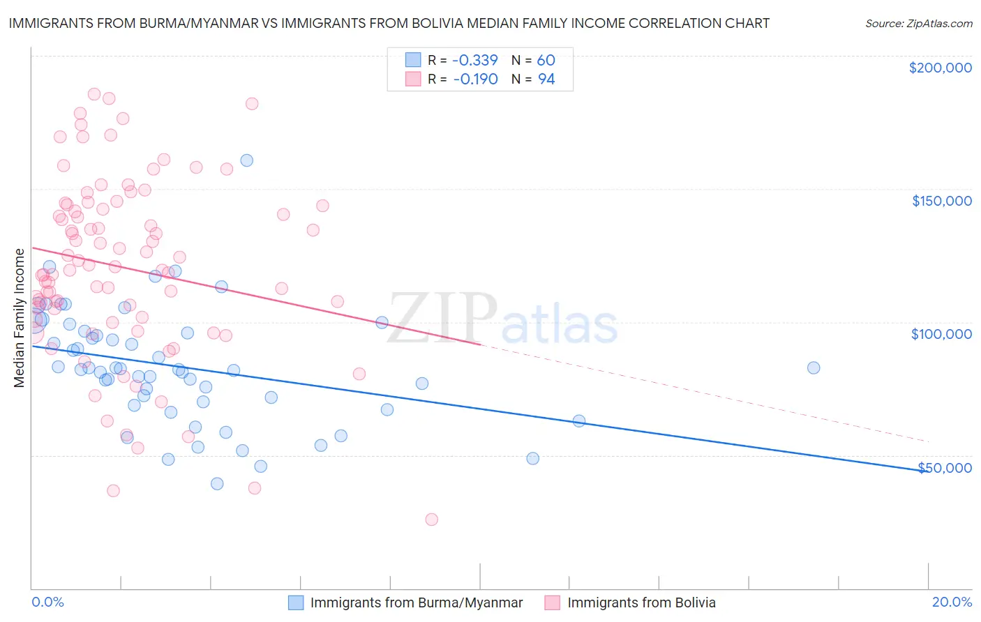 Immigrants from Burma/Myanmar vs Immigrants from Bolivia Median Family Income