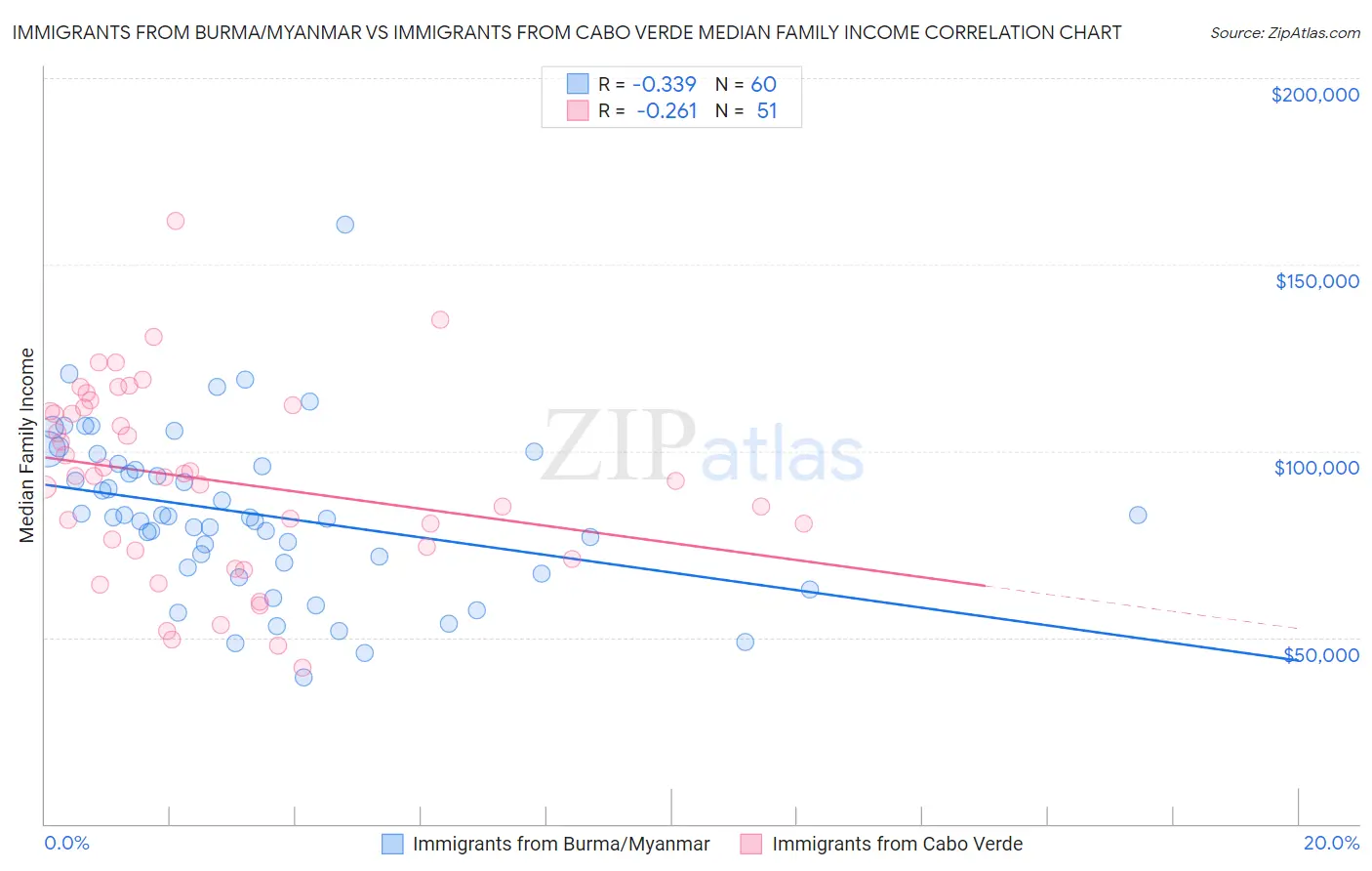 Immigrants from Burma/Myanmar vs Immigrants from Cabo Verde Median Family Income