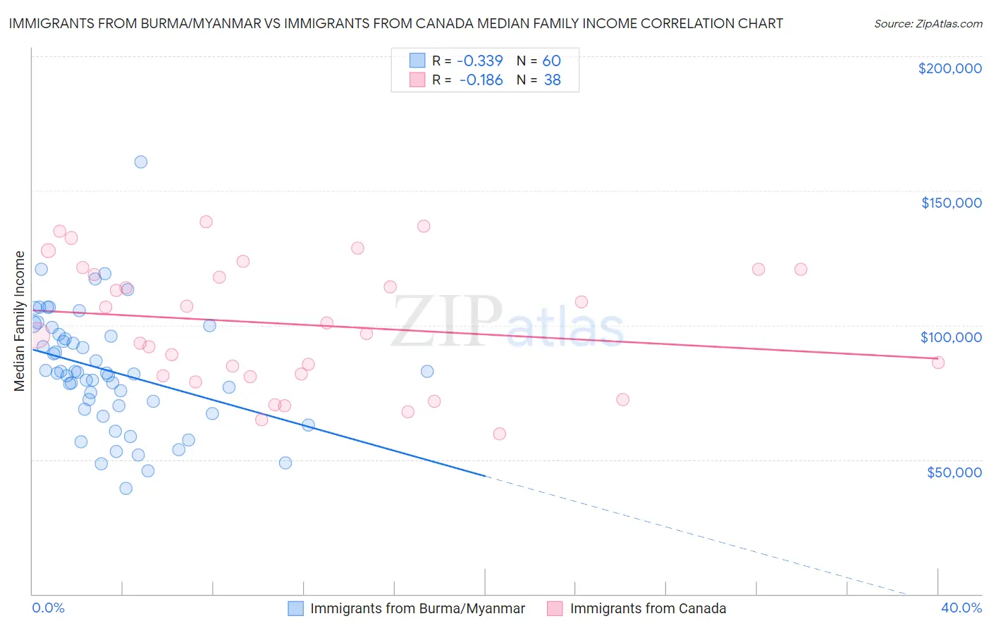 Immigrants from Burma/Myanmar vs Immigrants from Canada Median Family Income