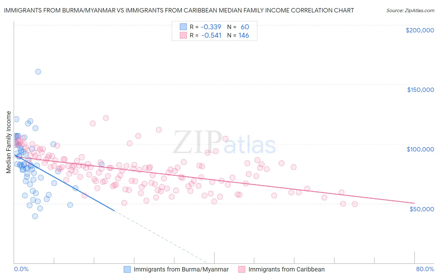 Immigrants from Burma/Myanmar vs Immigrants from Caribbean Median Family Income