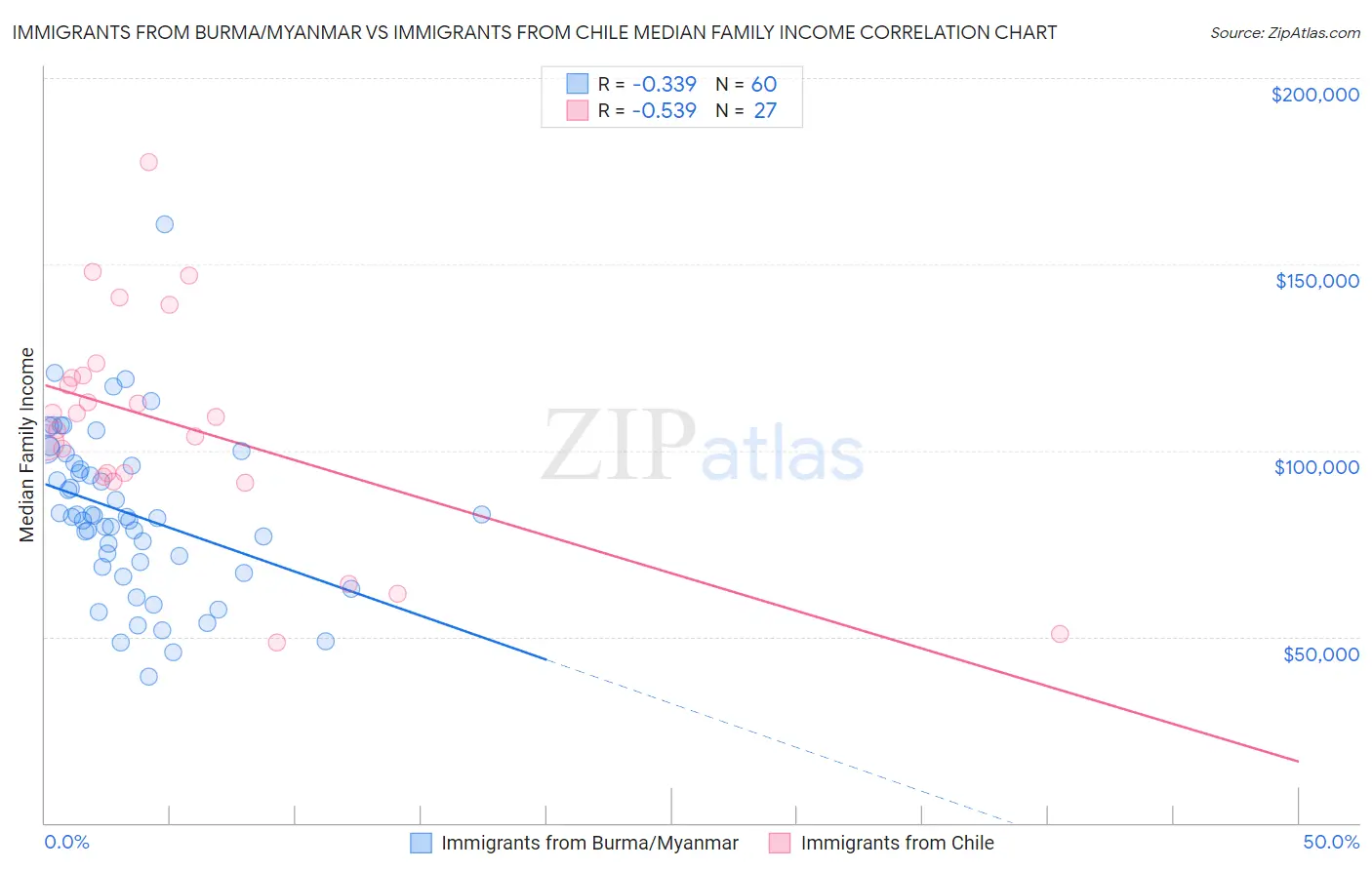 Immigrants from Burma/Myanmar vs Immigrants from Chile Median Family Income