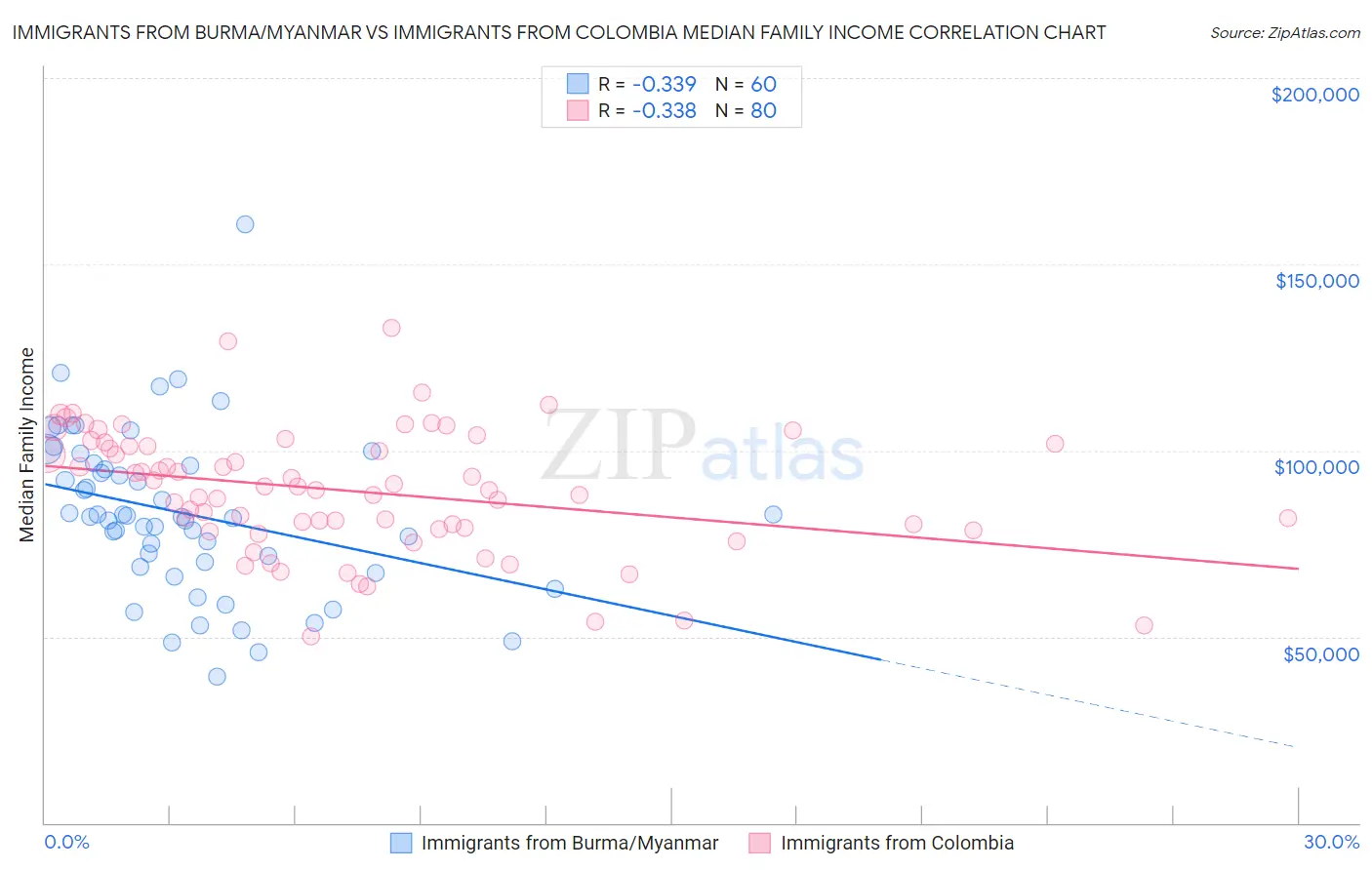 Immigrants from Burma/Myanmar vs Immigrants from Colombia Median Family Income