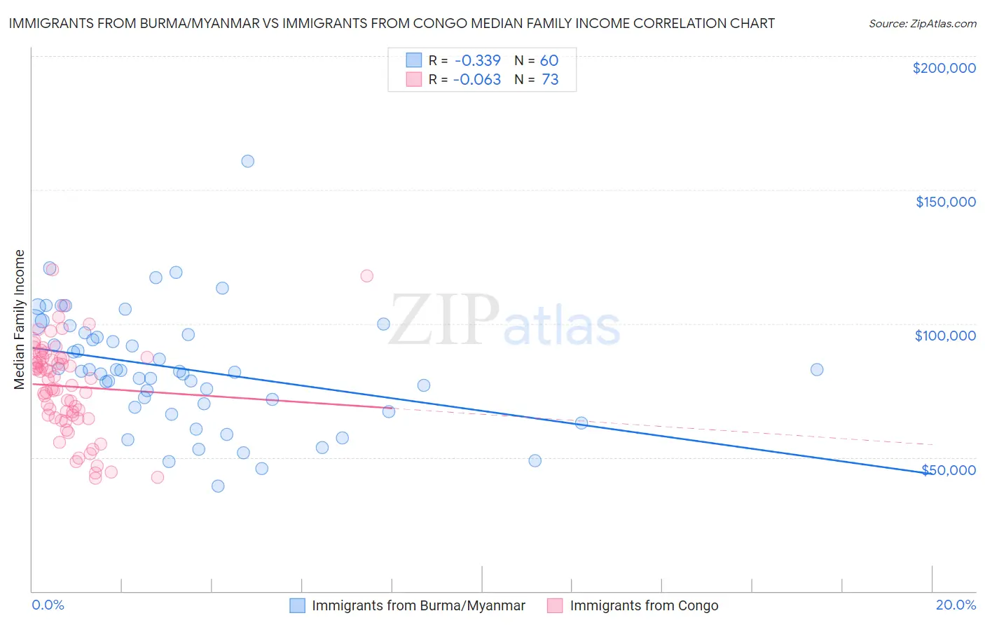 Immigrants from Burma/Myanmar vs Immigrants from Congo Median Family Income