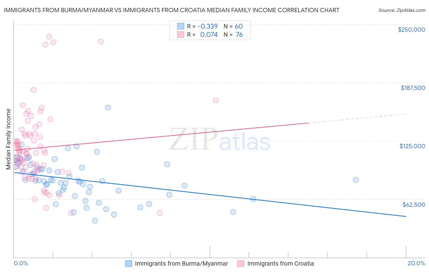 Immigrants from Burma/Myanmar vs Immigrants from Croatia Median Family Income