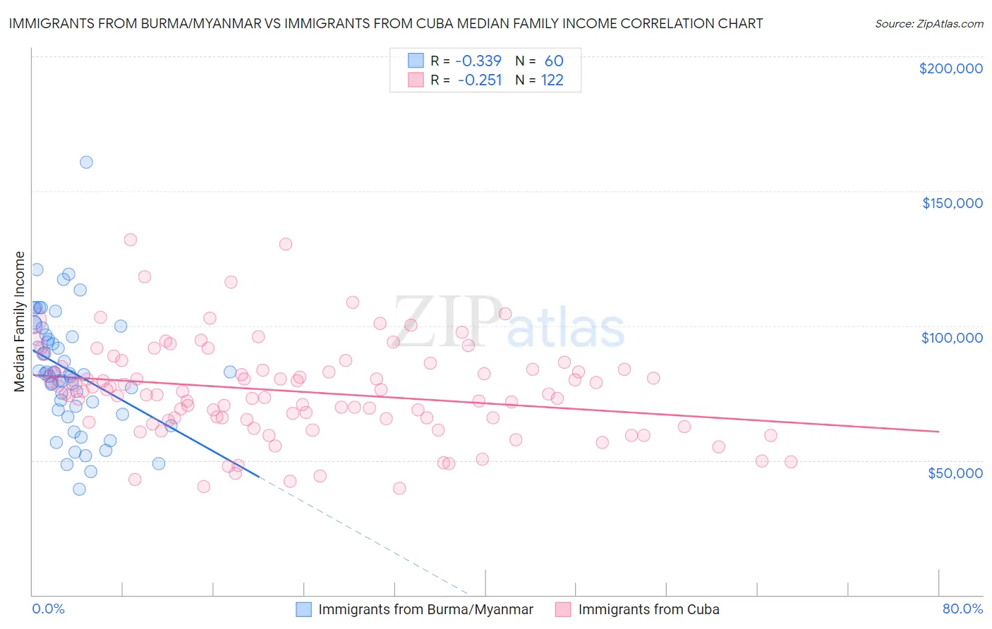 Immigrants from Burma/Myanmar vs Immigrants from Cuba Median Family Income