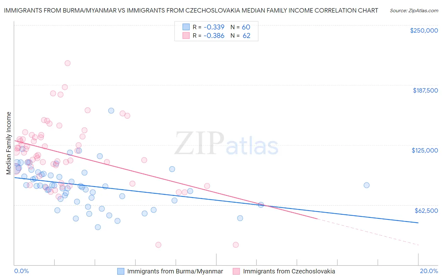 Immigrants from Burma/Myanmar vs Immigrants from Czechoslovakia Median Family Income