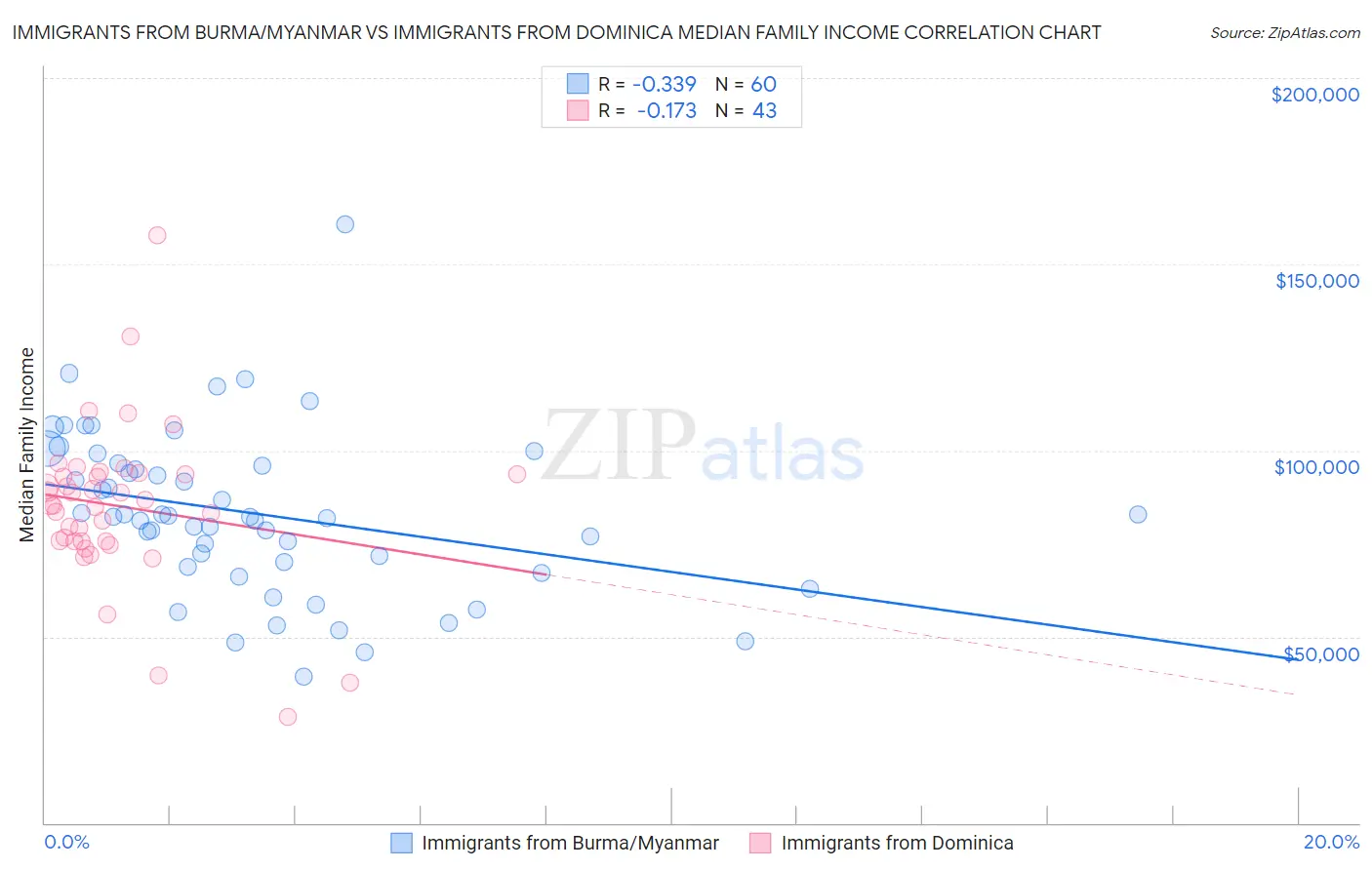 Immigrants from Burma/Myanmar vs Immigrants from Dominica Median Family Income