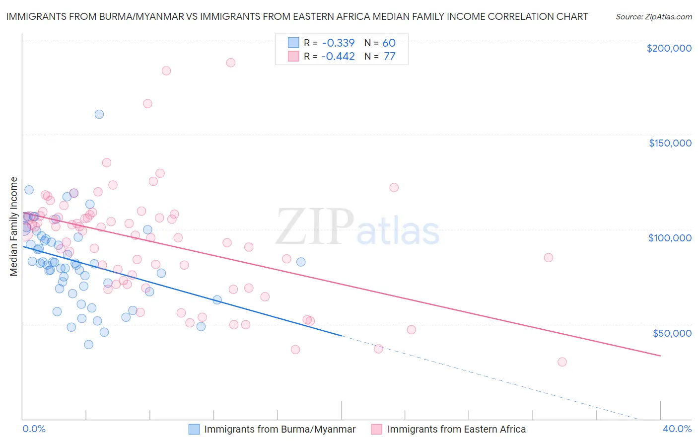 Immigrants from Burma/Myanmar vs Immigrants from Eastern Africa Median Family Income