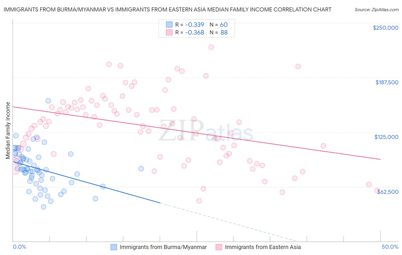 Immigrants from Burma/Myanmar vs Immigrants from Eastern Asia Median Family Income