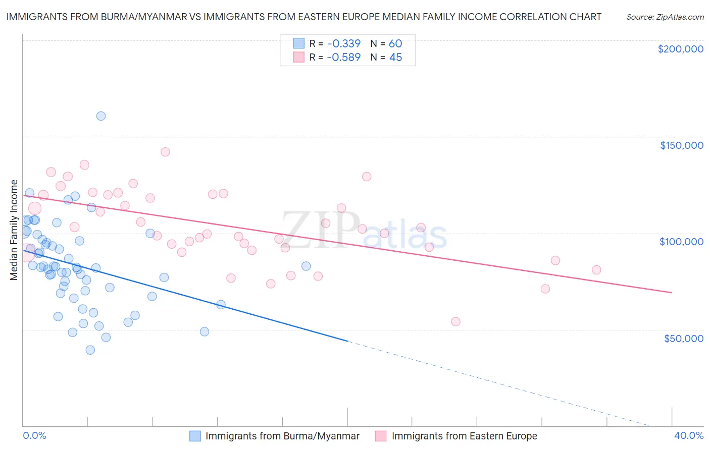 Immigrants from Burma/Myanmar vs Immigrants from Eastern Europe Median Family Income