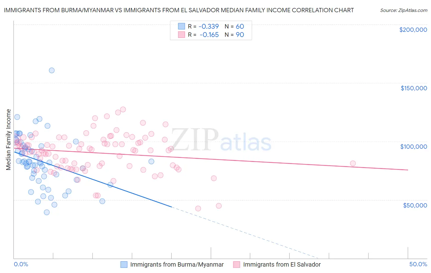 Immigrants from Burma/Myanmar vs Immigrants from El Salvador Median Family Income