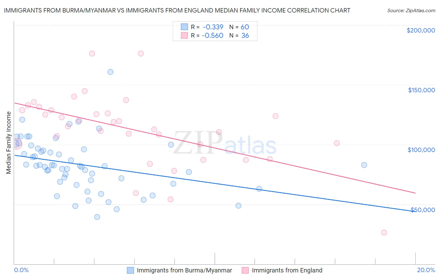 Immigrants from Burma/Myanmar vs Immigrants from England Median Family Income