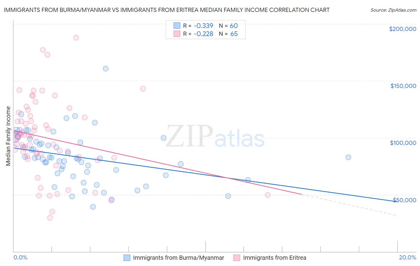 Immigrants from Burma/Myanmar vs Immigrants from Eritrea Median Family Income
