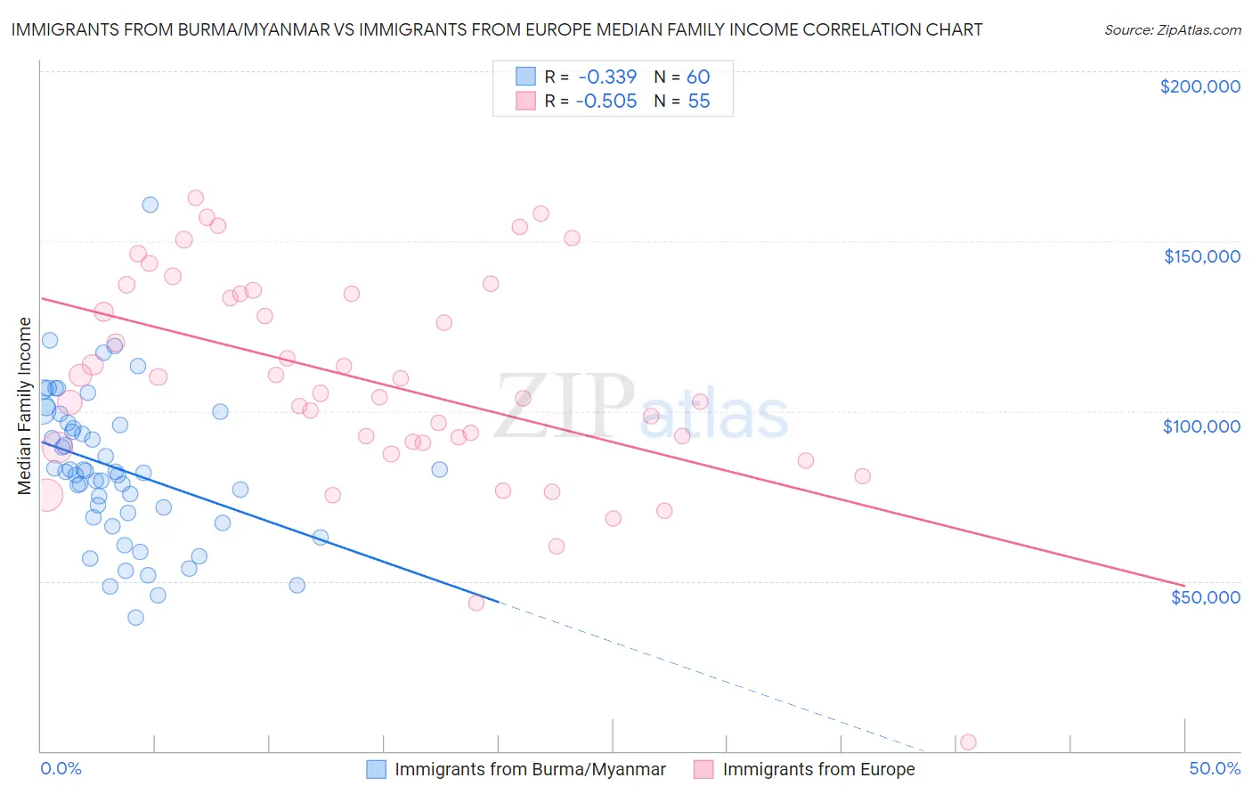 Immigrants from Burma/Myanmar vs Immigrants from Europe Median Family Income