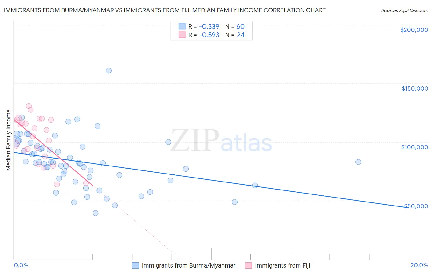 Immigrants from Burma/Myanmar vs Immigrants from Fiji Median Family Income