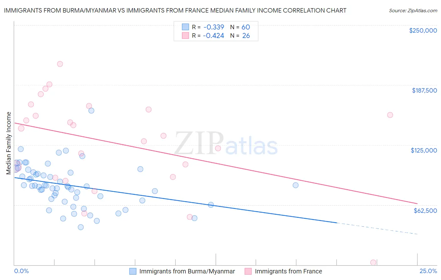 Immigrants from Burma/Myanmar vs Immigrants from France Median Family Income