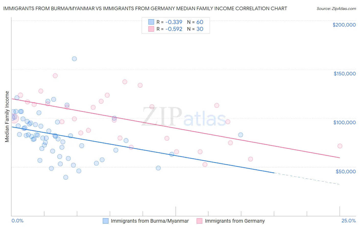 Immigrants from Burma/Myanmar vs Immigrants from Germany Median Family Income