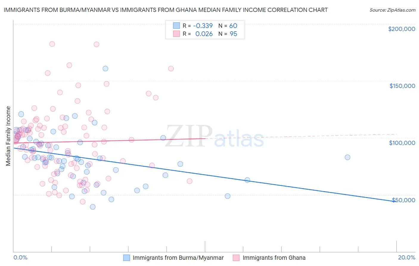 Immigrants from Burma/Myanmar vs Immigrants from Ghana Median Family Income