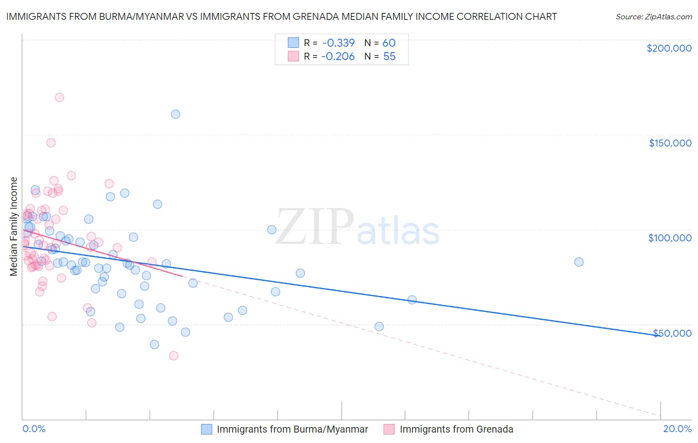 Immigrants from Burma/Myanmar vs Immigrants from Grenada Median Family Income