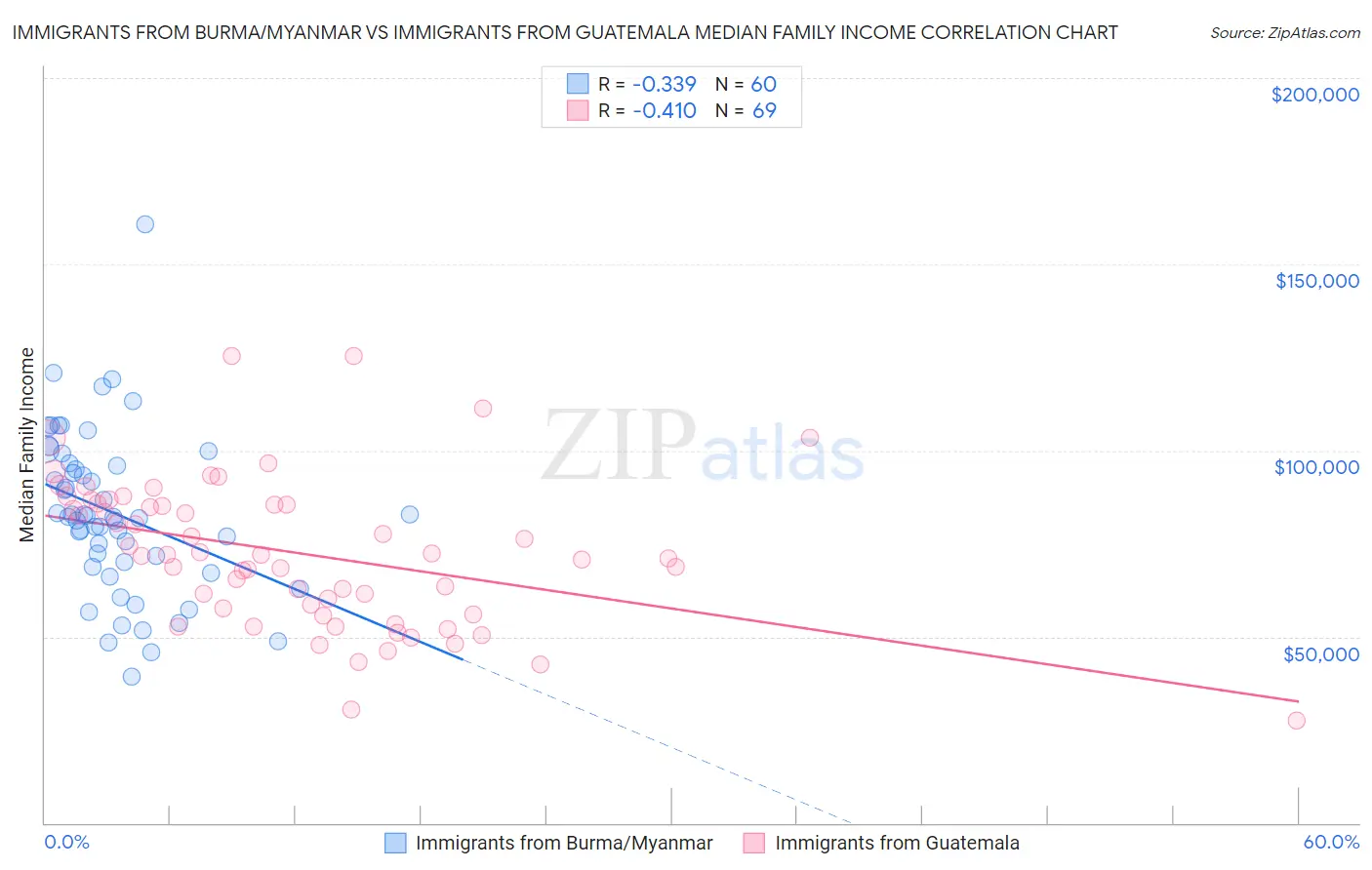 Immigrants from Burma/Myanmar vs Immigrants from Guatemala Median Family Income