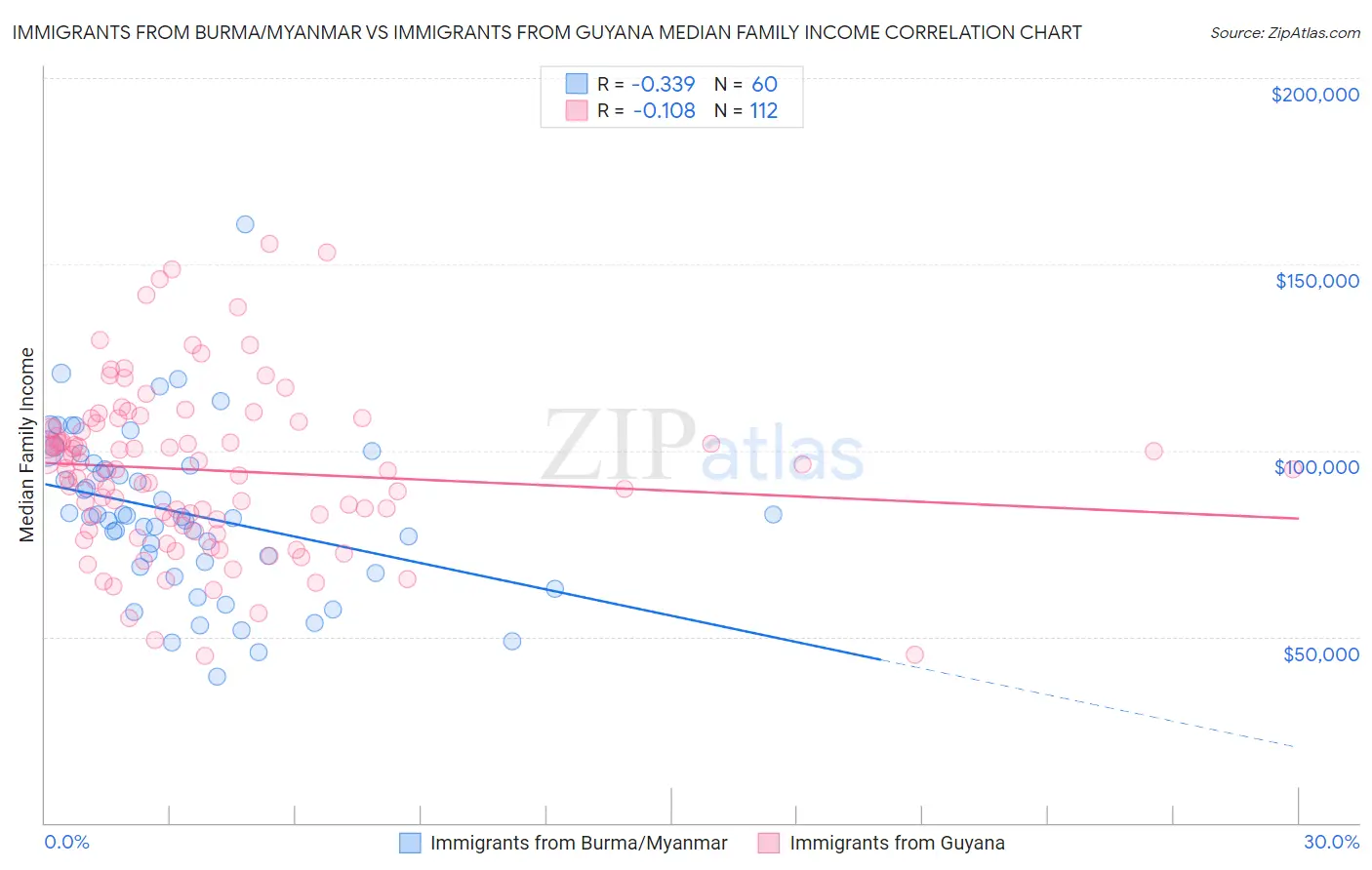 Immigrants from Burma/Myanmar vs Immigrants from Guyana Median Family Income