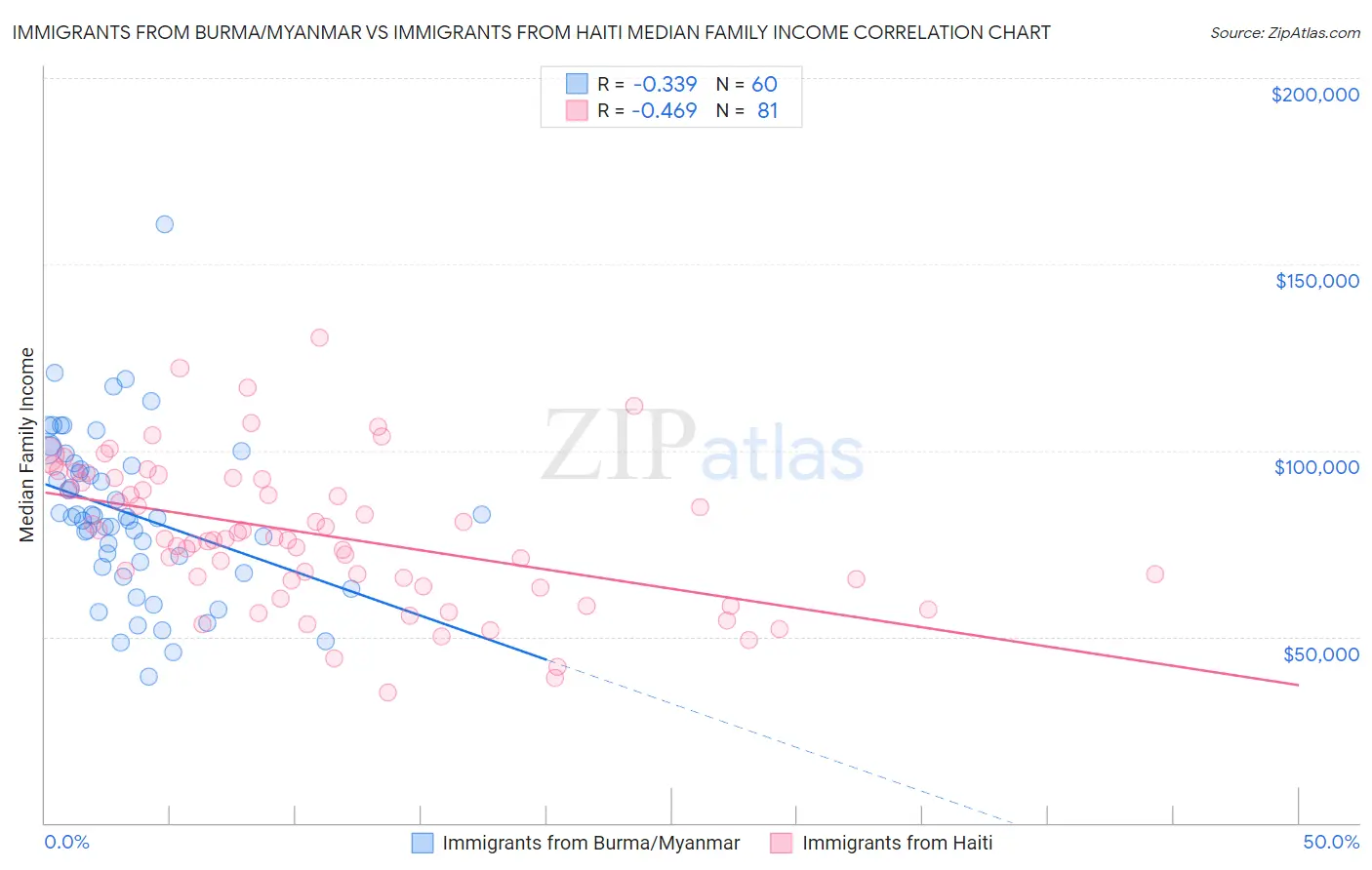 Immigrants from Burma/Myanmar vs Immigrants from Haiti Median Family Income