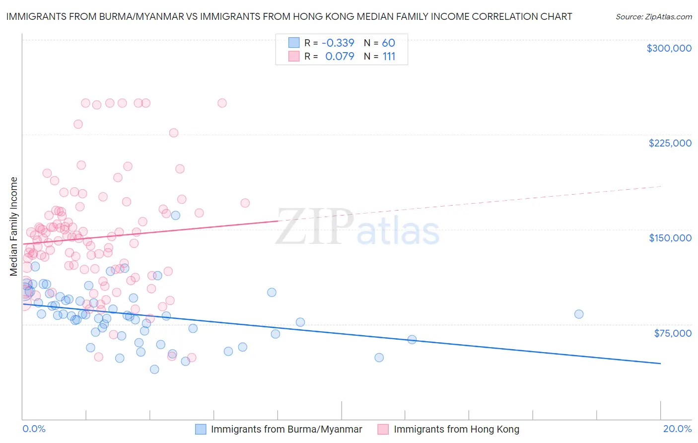 Immigrants from Burma/Myanmar vs Immigrants from Hong Kong Median Family Income