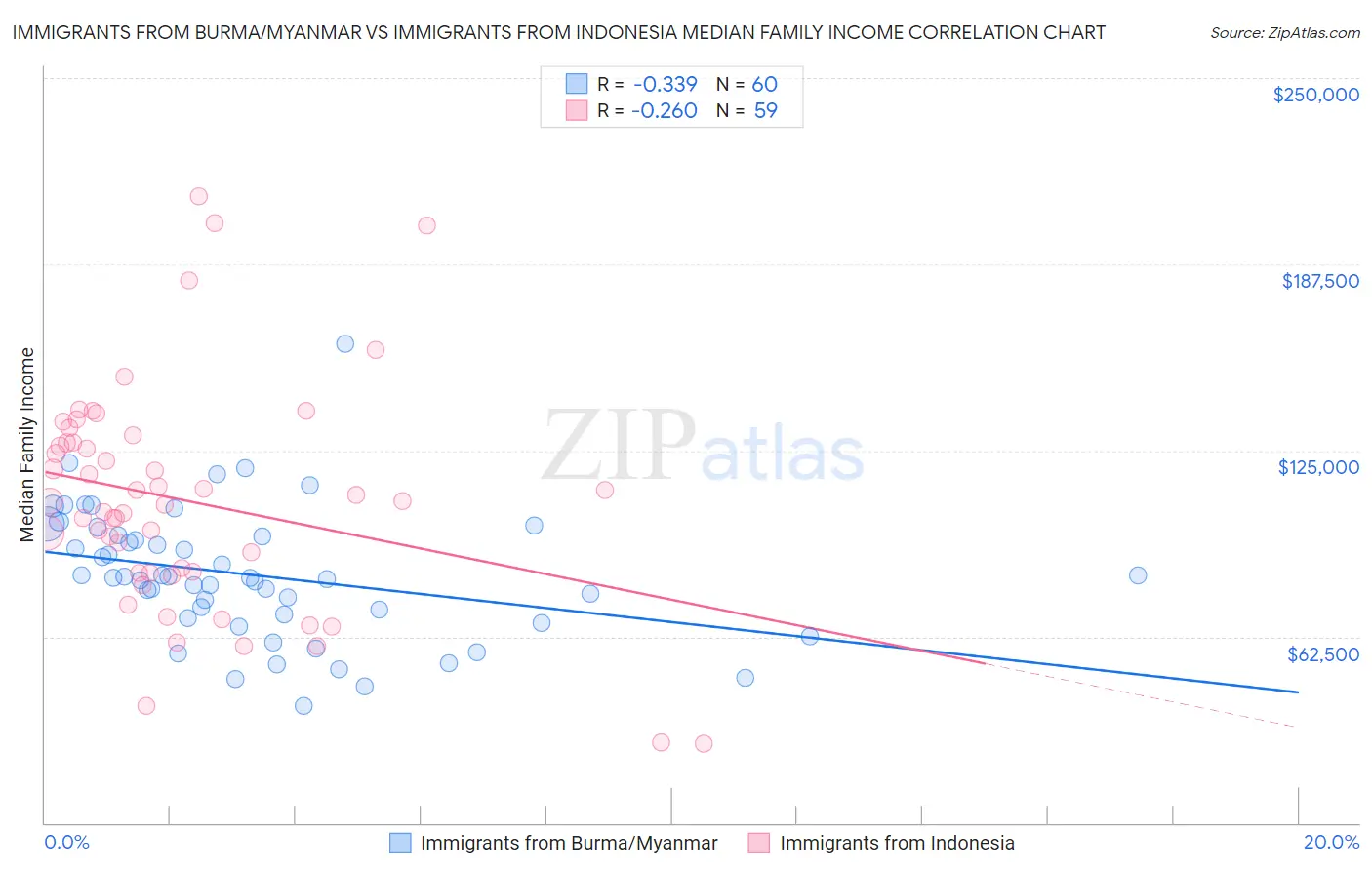 Immigrants from Burma/Myanmar vs Immigrants from Indonesia Median Family Income