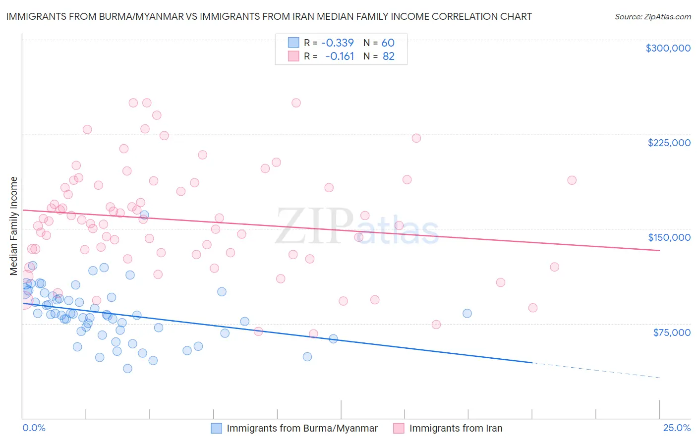 Immigrants from Burma/Myanmar vs Immigrants from Iran Median Family Income