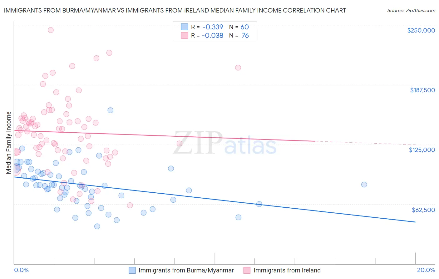 Immigrants from Burma/Myanmar vs Immigrants from Ireland Median Family Income