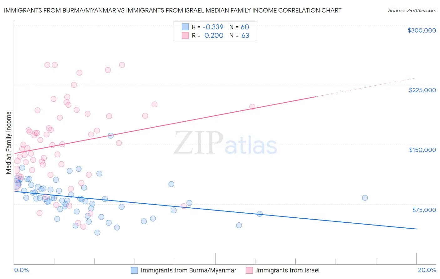 Immigrants from Burma/Myanmar vs Immigrants from Israel Median Family Income