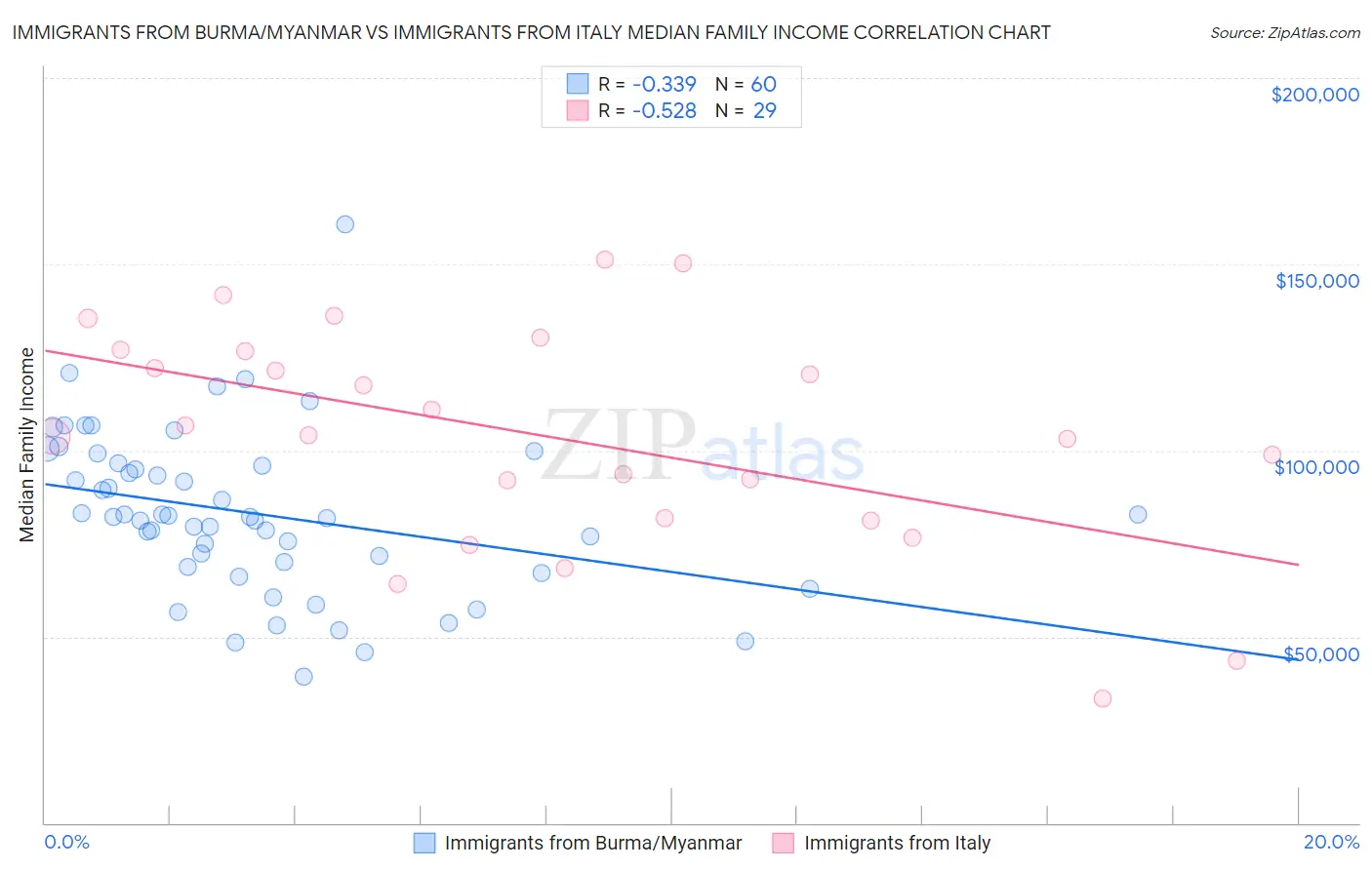 Immigrants from Burma/Myanmar vs Immigrants from Italy Median Family Income