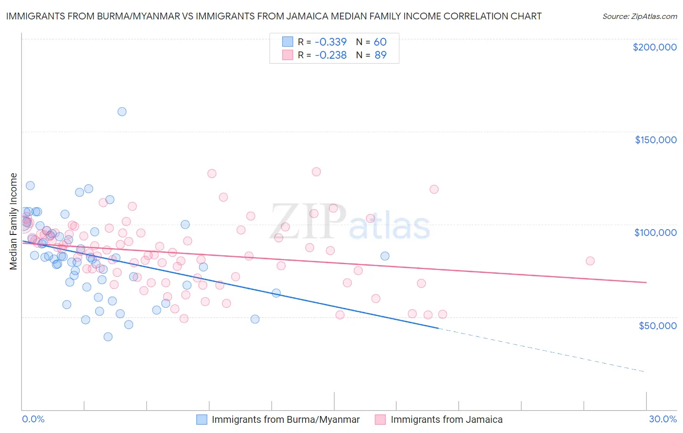 Immigrants from Burma/Myanmar vs Immigrants from Jamaica Median Family Income