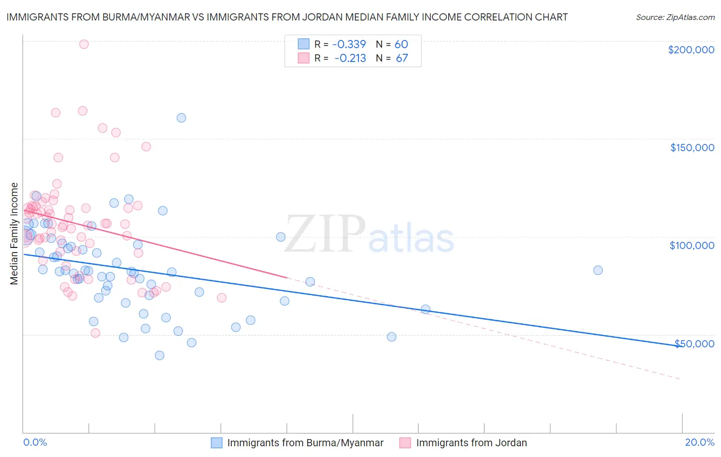 Immigrants from Burma/Myanmar vs Immigrants from Jordan Median Family Income