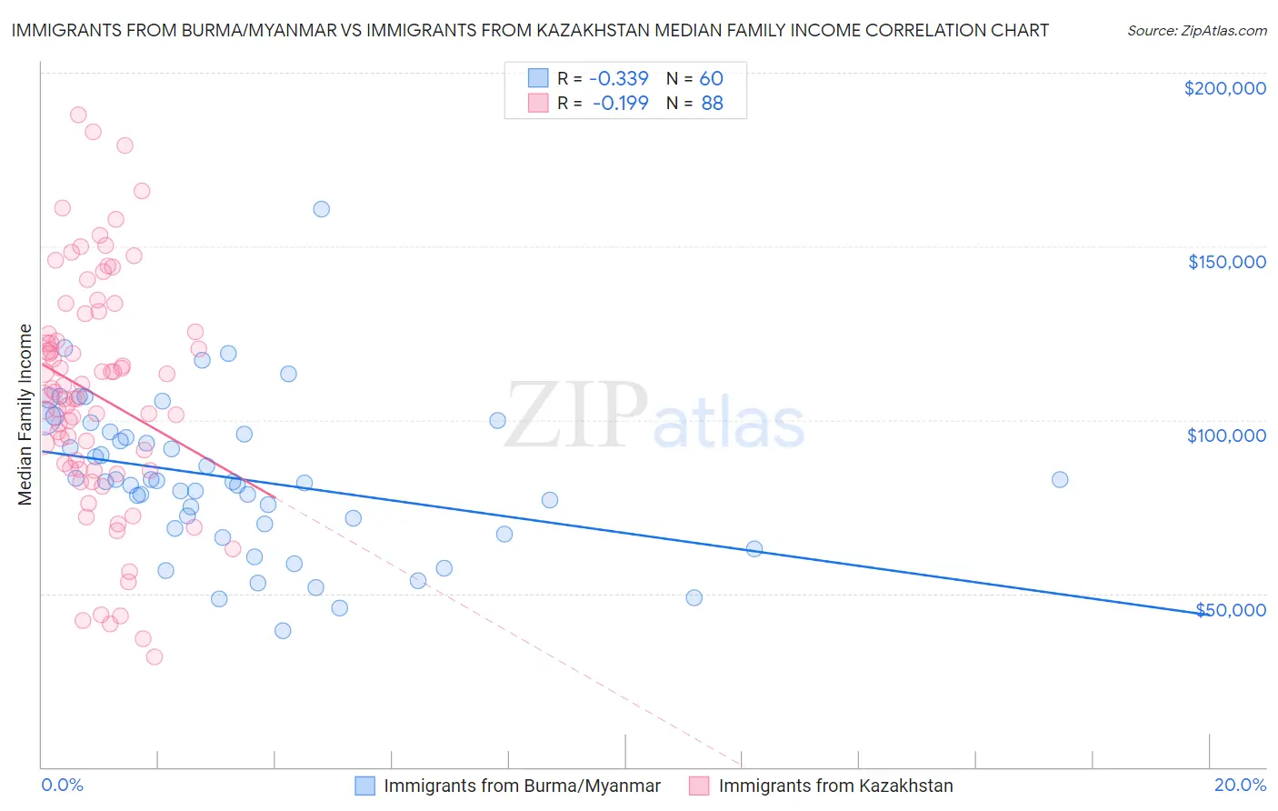 Immigrants from Burma/Myanmar vs Immigrants from Kazakhstan Median Family Income