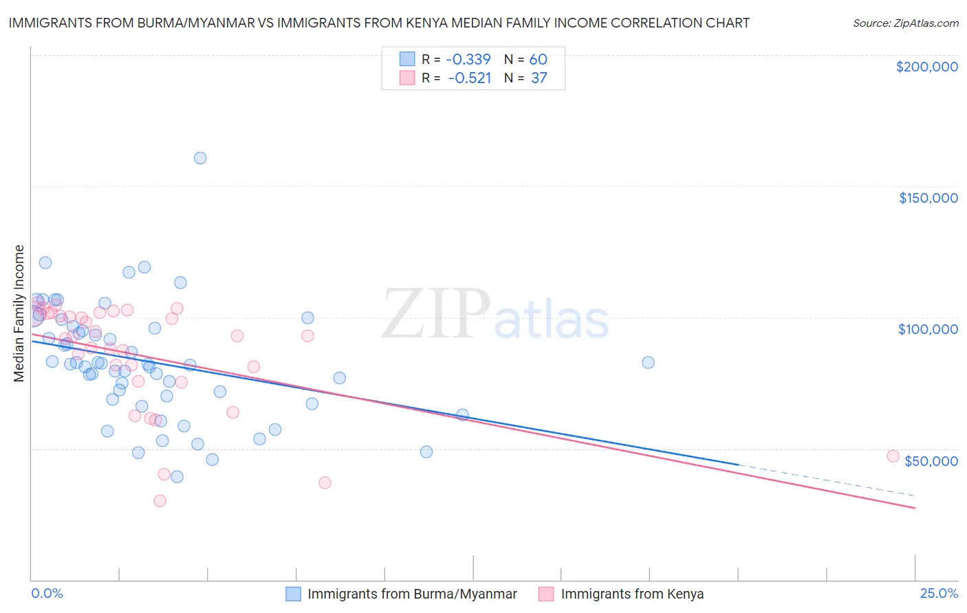Immigrants from Burma/Myanmar vs Immigrants from Kenya Median Family Income